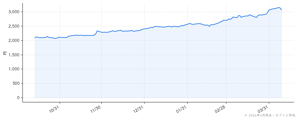 ｍｅｉｔｏの株価チャート（6ヶ月）