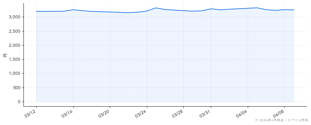 ブルボンの株価チャート（1ヶ月）