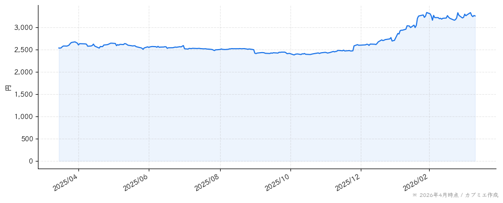 ブルボンの株価チャート（1年）