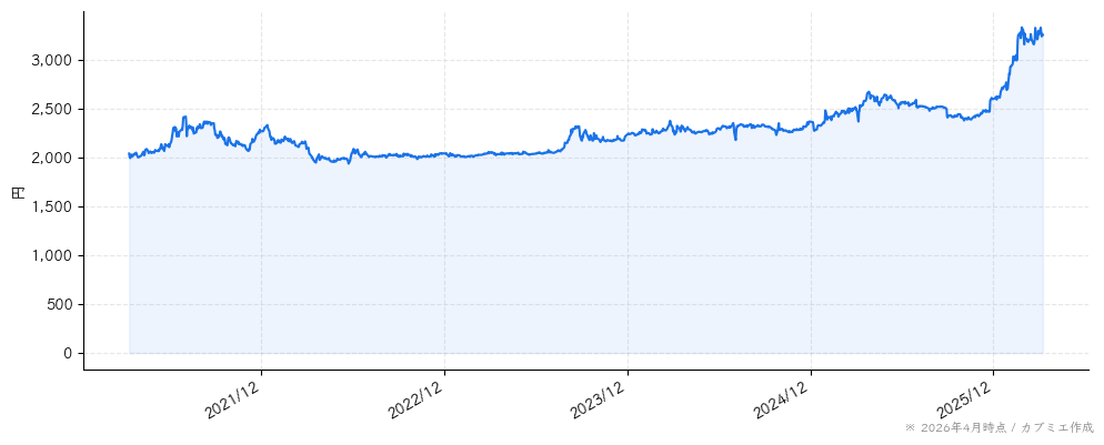 ブルボンの株価チャート（5年）
