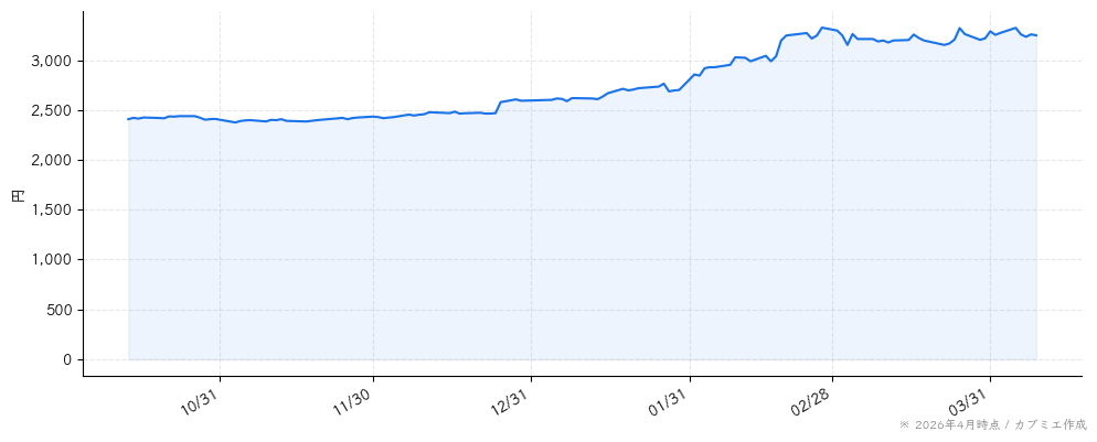 ブルボンの株価チャート（6ヶ月）