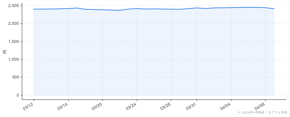 井村屋グループの株価チャート（1ヶ月）
