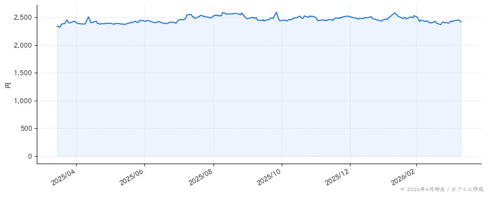 井村屋グループの株価チャート（1年）