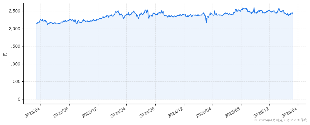 井村屋グループの株価チャート（3年）