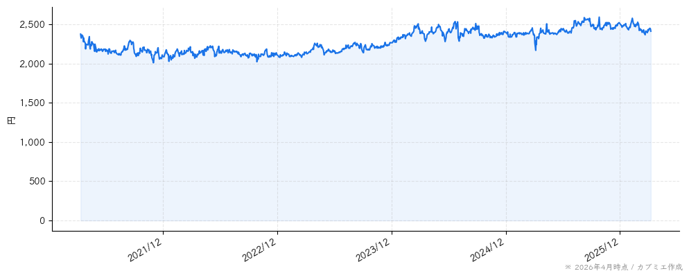 井村屋グループの株価チャート（5年）
