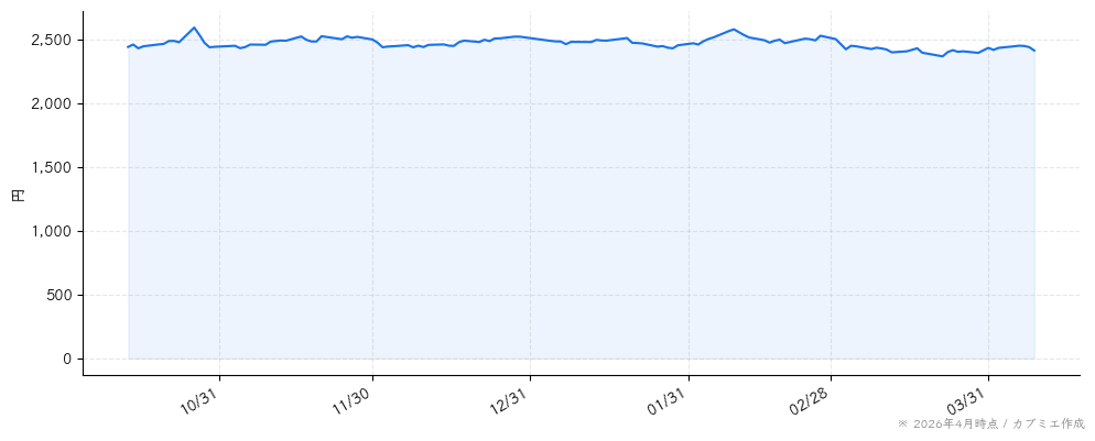 井村屋グループの株価チャート（6ヶ月）