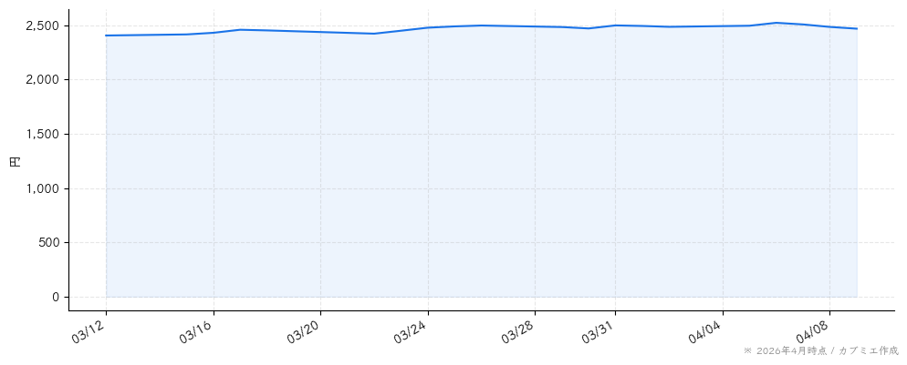 不二家の株価チャート（1ヶ月）