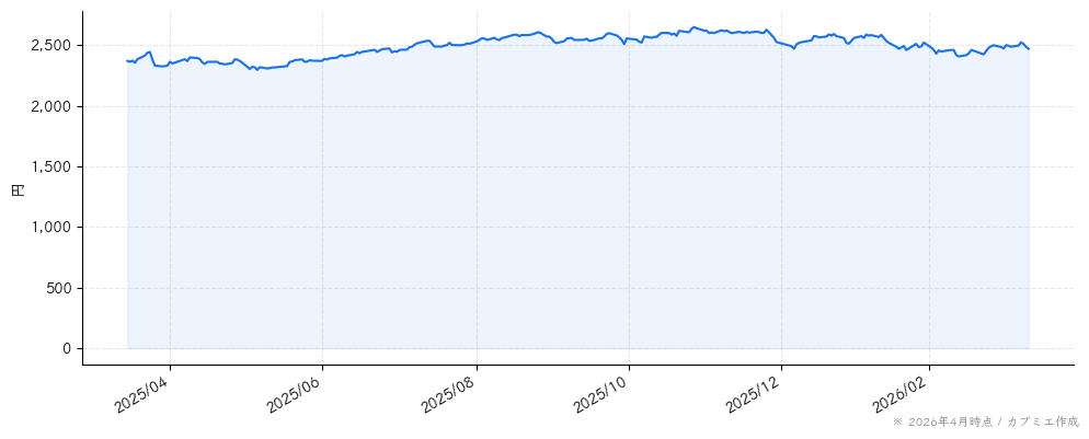 不二家の株価チャート（1年）