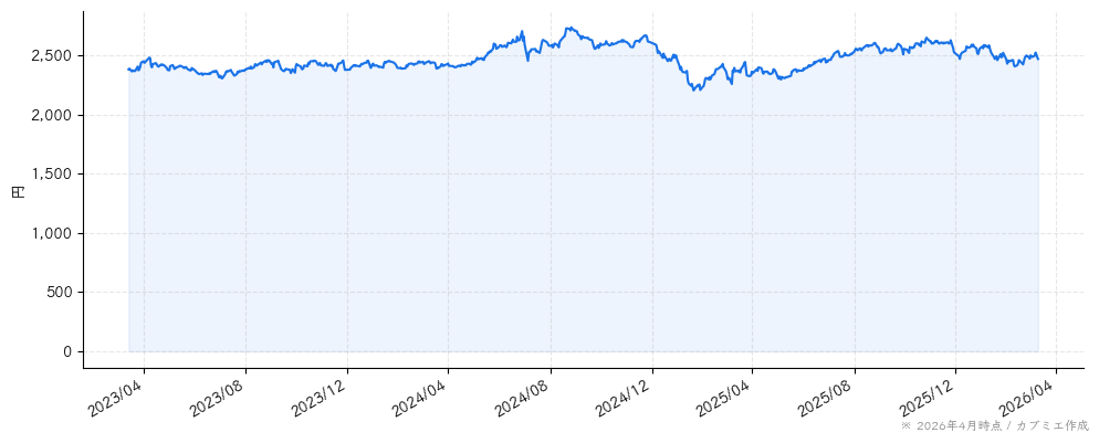 不二家の株価チャート（3年）