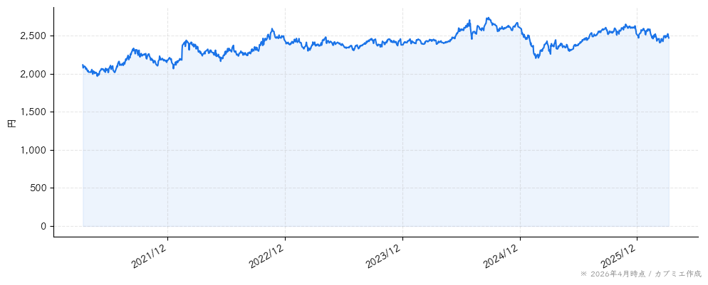 不二家の株価チャート（5年）