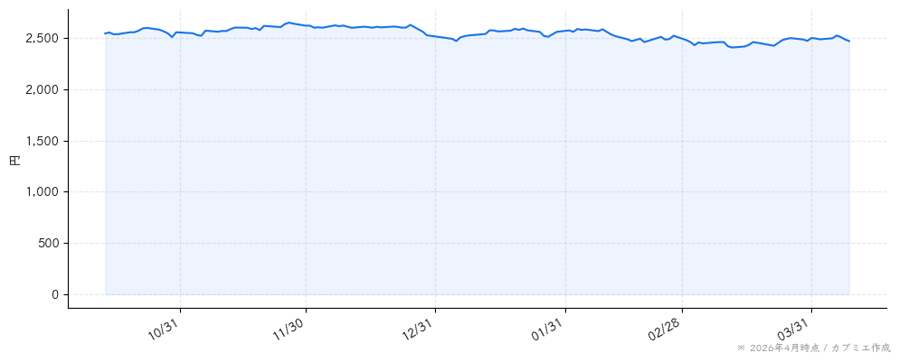 不二家の株価チャート（6ヶ月）