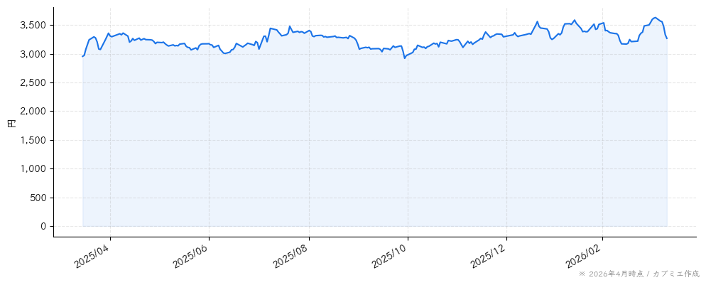 山崎製パンの株価チャート（1年）