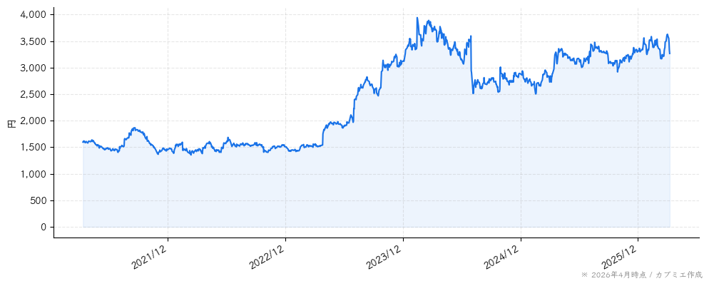 山崎製パンの株価チャート（5年）