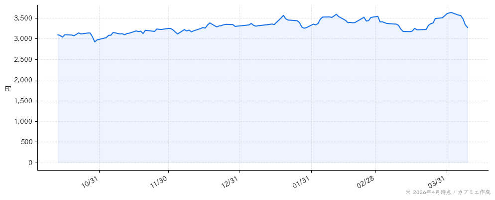 山崎製パンの株価チャート（6ヶ月）