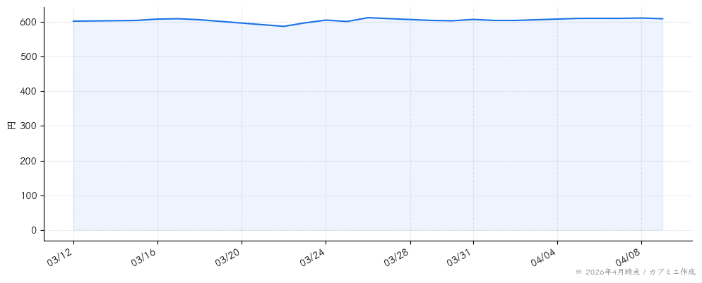 第一屋製パンの株価チャート（1ヶ月）