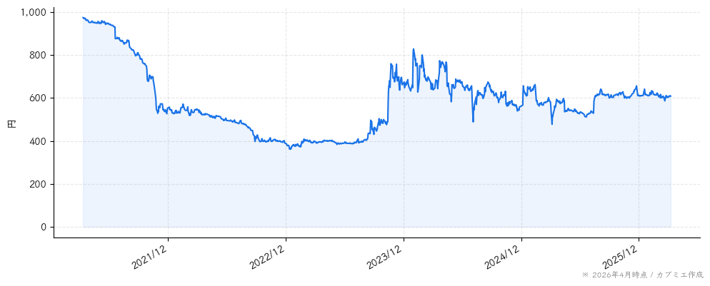 第一屋製パンの株価チャート（5年）