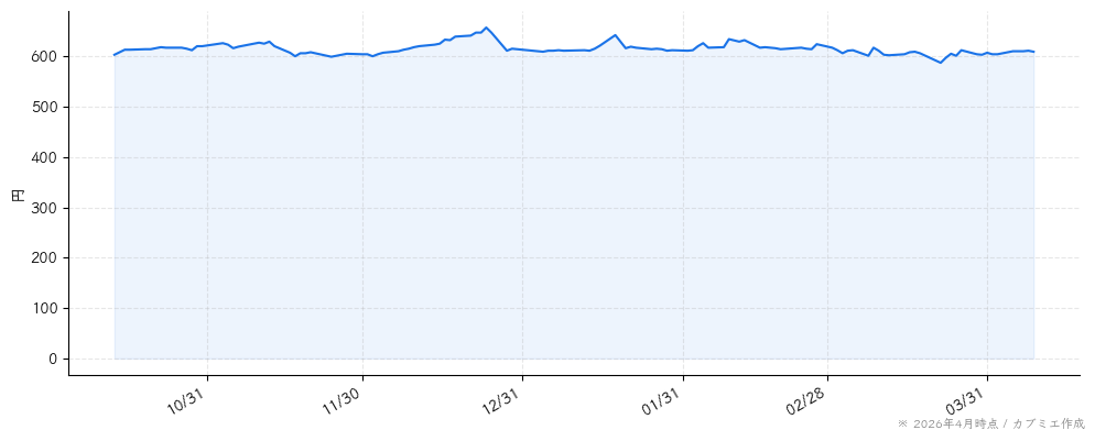 第一屋製パンの株価チャート（6ヶ月）