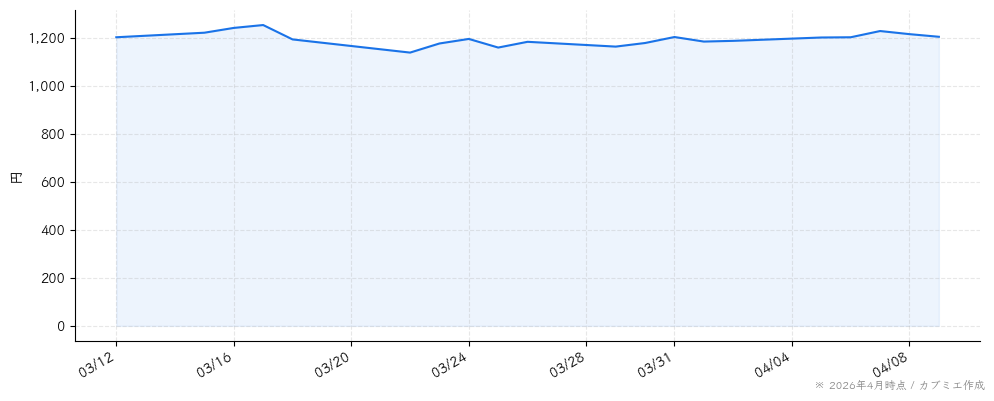 カンロの株価チャート（1ヶ月）