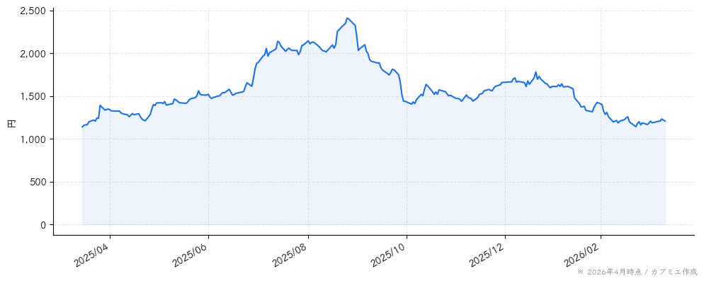 カンロの株価チャート（1年）