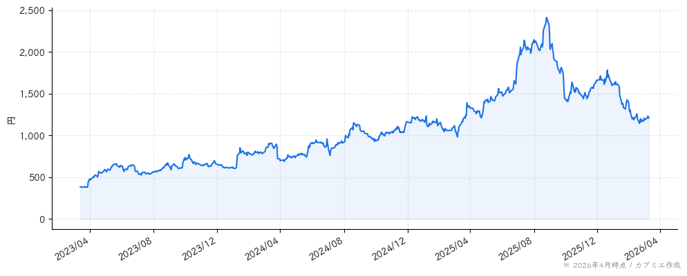 カンロの株価チャート（3年）