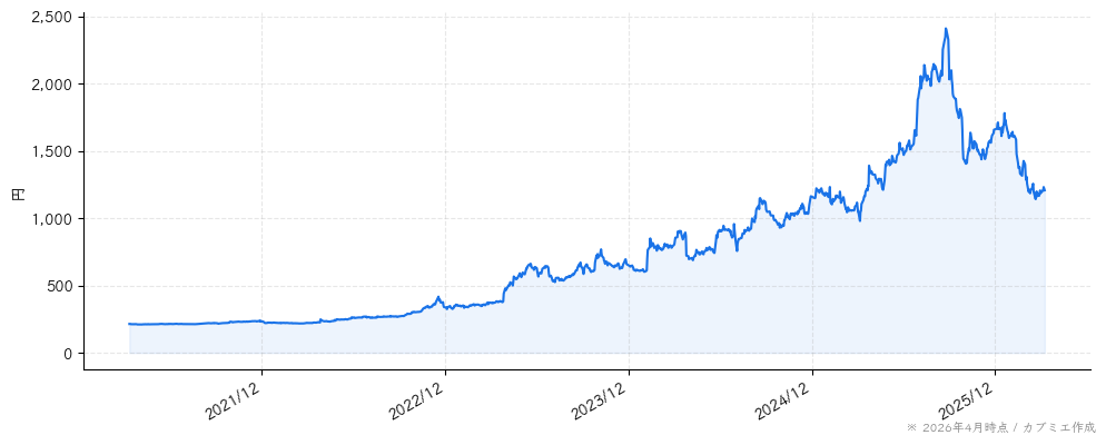 カンロの株価チャート（5年）