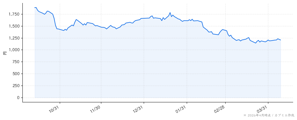 カンロの株価チャート（6ヶ月）