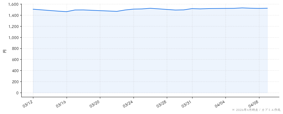 モロゾフの株価チャート（1ヶ月）