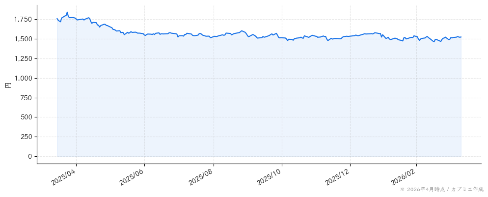 モロゾフの株価チャート（1年）