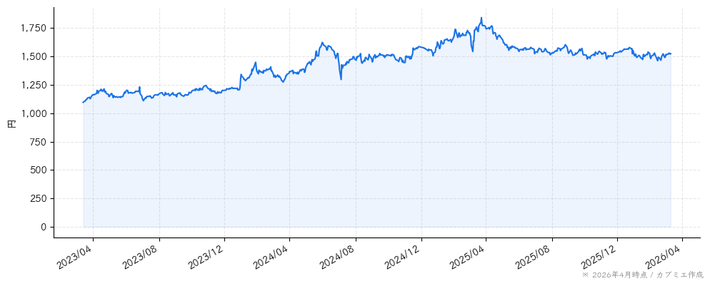 モロゾフの株価チャート（3年）