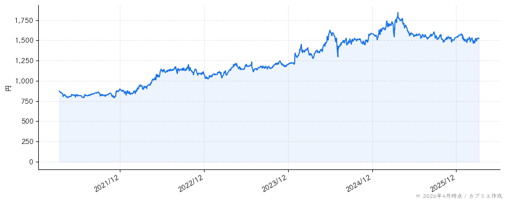 モロゾフの株価チャート（5年）