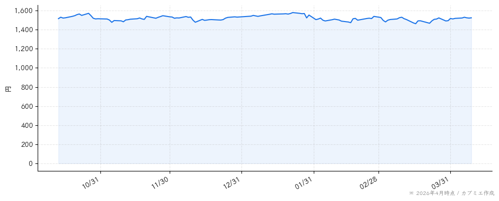 モロゾフの株価チャート（6ヶ月）