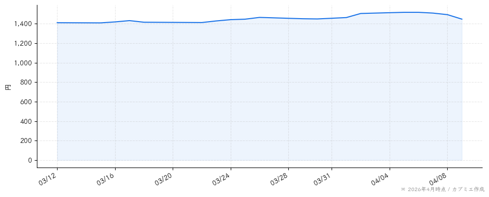 亀田製菓の株価チャート（1ヶ月）