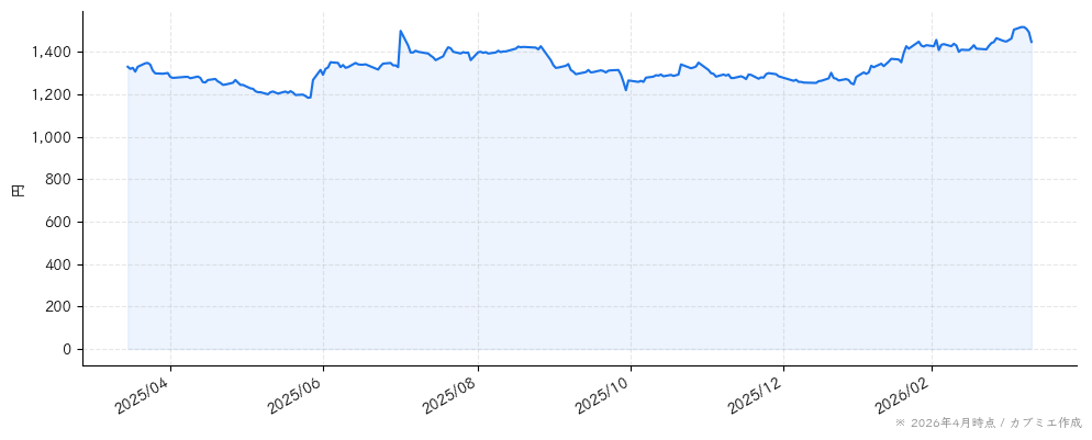 亀田製菓の株価チャート（1年）