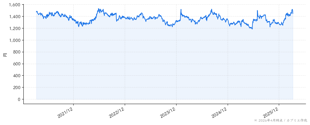 亀田製菓の株価チャート（5年）