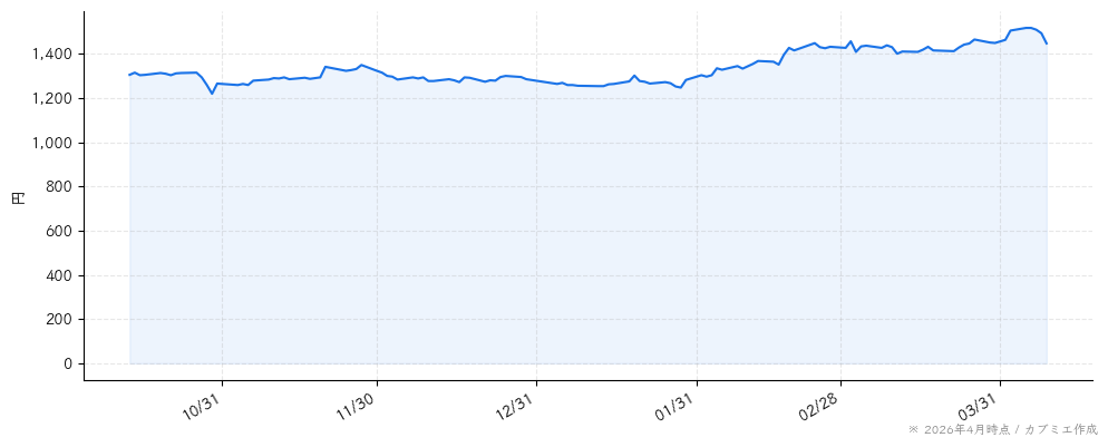 亀田製菓の株価チャート（6ヶ月）