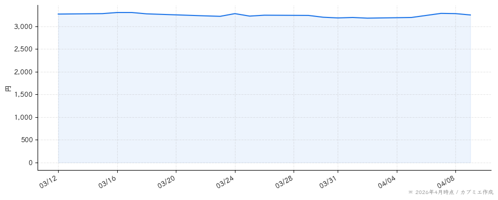 岩塚製菓の株価チャート（1ヶ月）