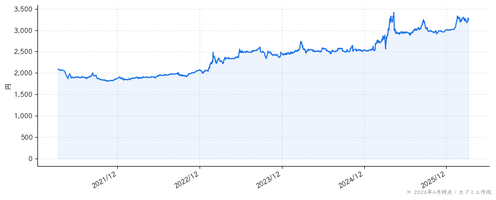 岩塚製菓の株価チャート（5年）