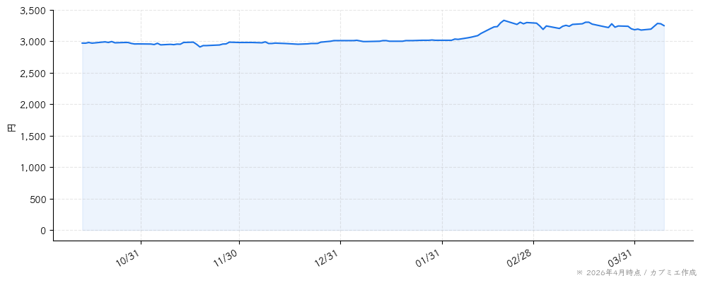 岩塚製菓の株価チャート（6ヶ月）