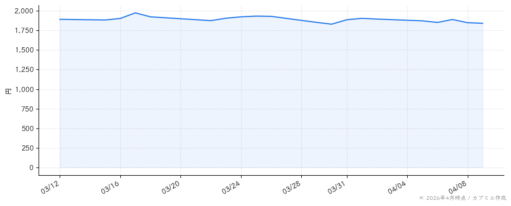 寿スピリッツの株価チャート（1ヶ月）