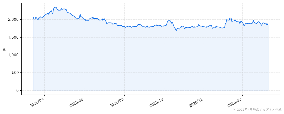 寿スピリッツの株価チャート（1年）