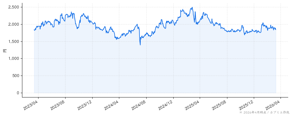 寿スピリッツの株価チャート（3年）