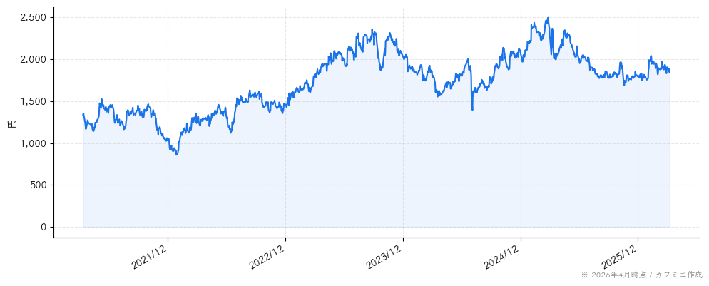 寿スピリッツの株価チャート（5年）
