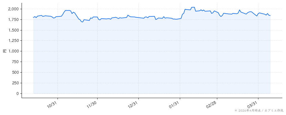 寿スピリッツの株価チャート（6ヶ月）