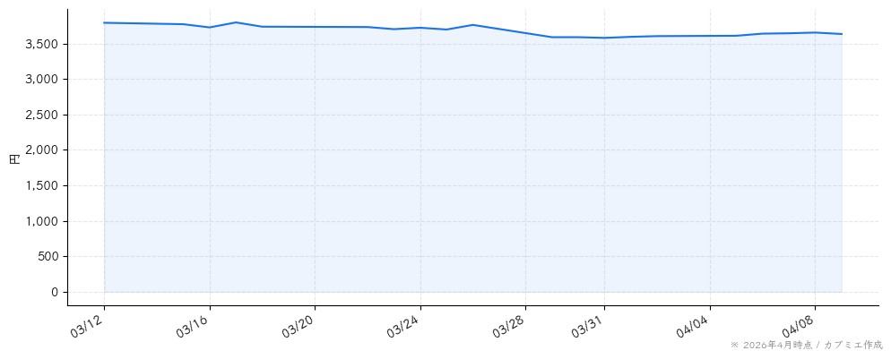 コモの株価チャート（1ヶ月）