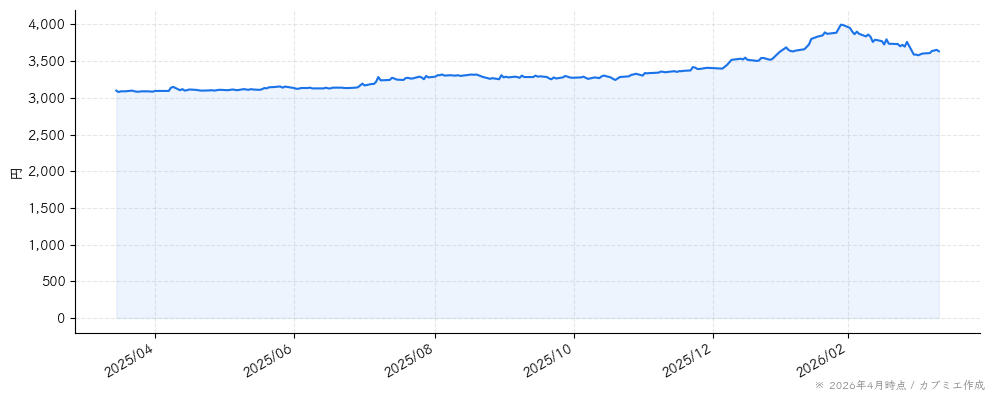 コモの株価チャート（1年）