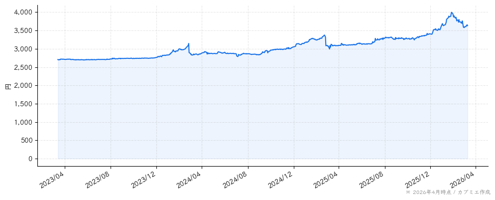 コモの株価チャート（3年）