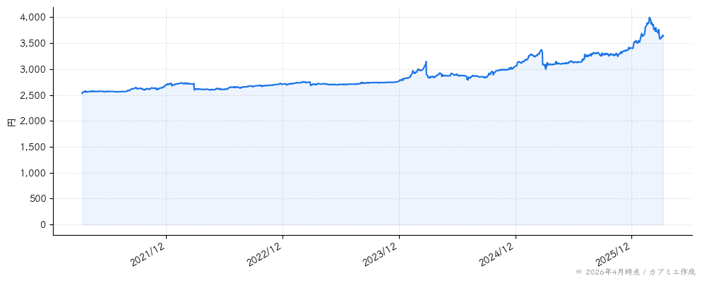 コモの株価チャート（5年）