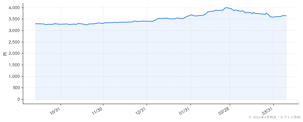 コモの株価チャート（6ヶ月）