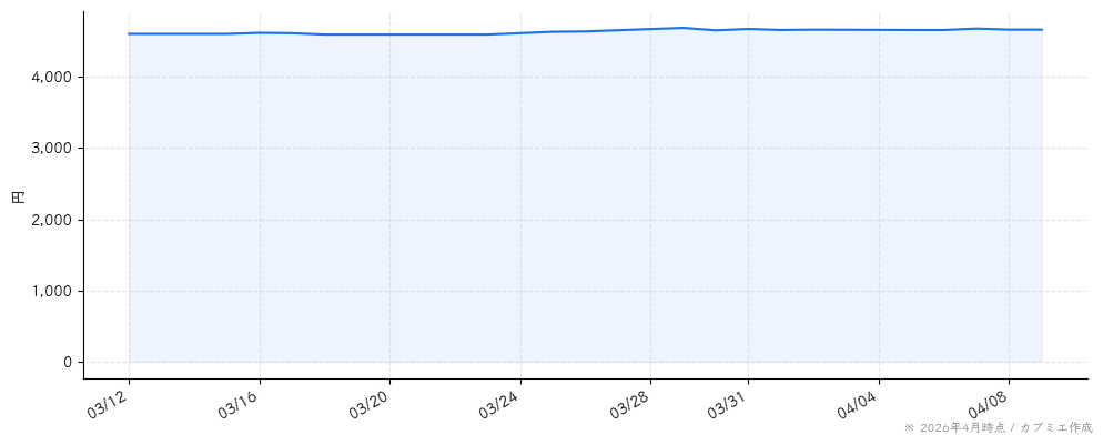 湖池屋の株価チャート（1ヶ月）