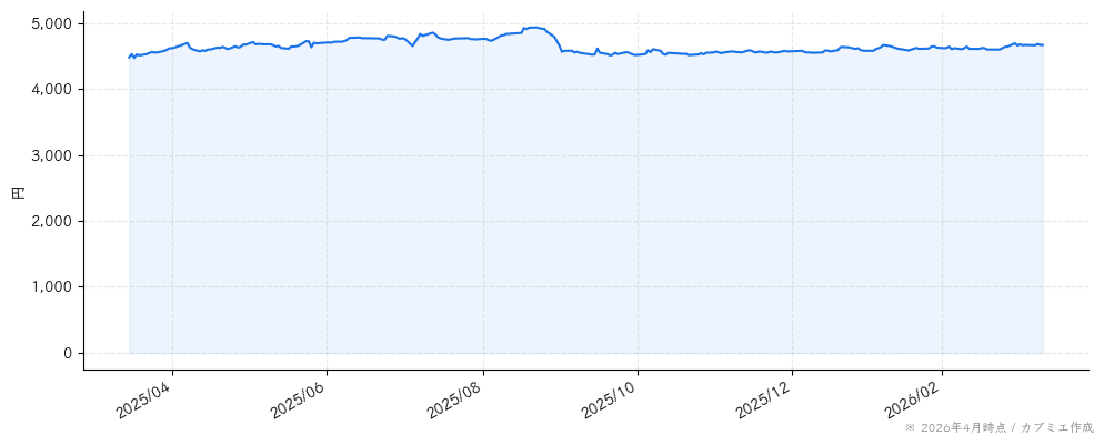 湖池屋の株価チャート（1年）
